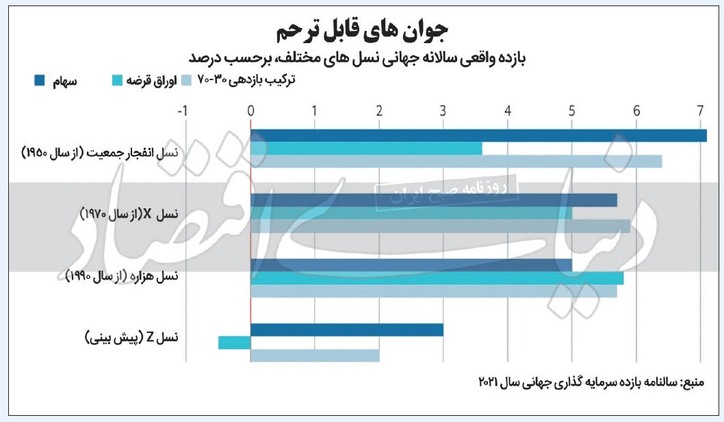 تهدید‌های سرمایه‌گذاری در نسل جوان