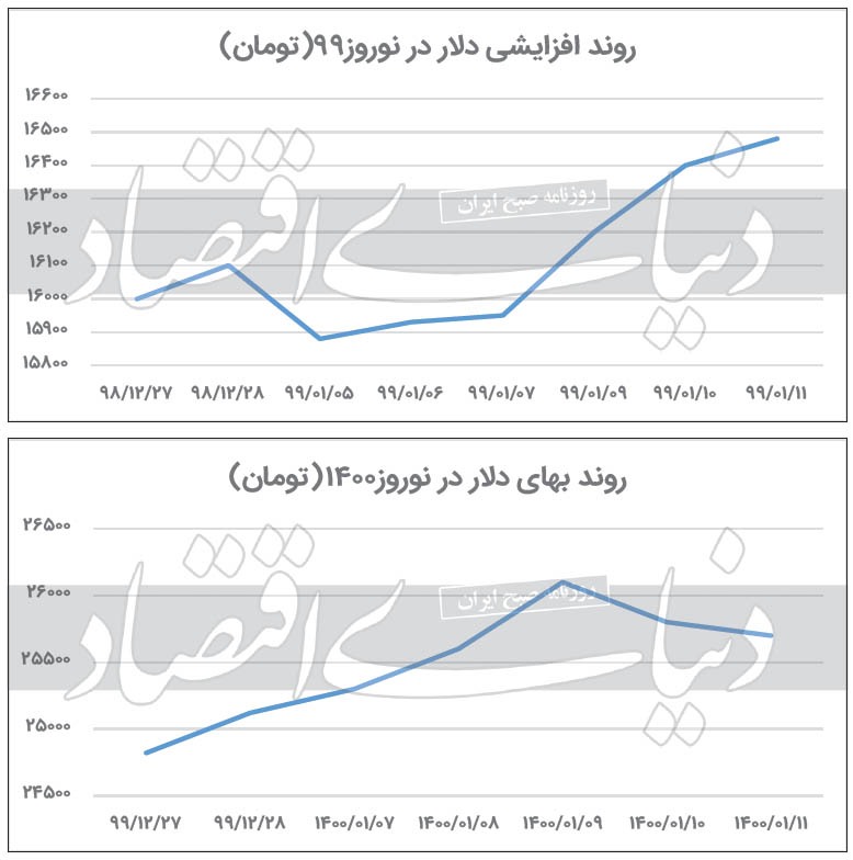 سندروم نوروزی دلار سندروم نوروزی دلار