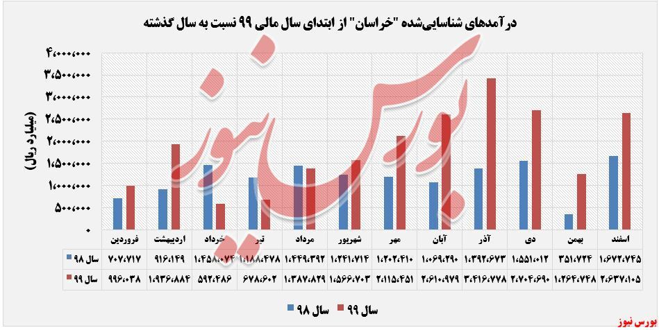 درآمد&zwnj;های 