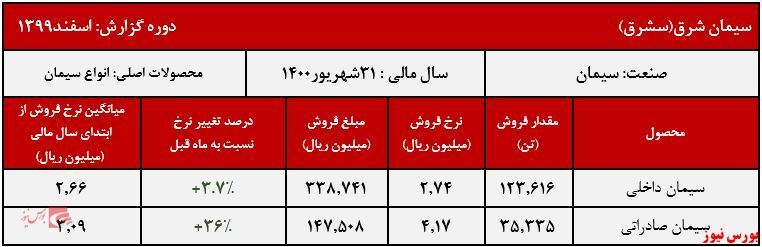 افزایش محسوس نرخ سیمان صادراتی سشرق افزایش محسوس نرخ سیمان صادراتی سشرق