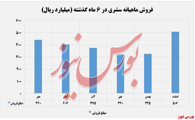 افزایش محسوس نرخ سیمان صادراتی سشرق افزایش محسوس نرخ سیمان صادراتی سشرق