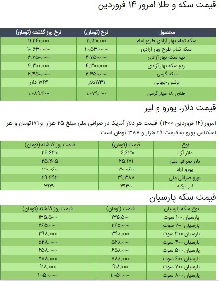 کاهش قیمت سکه، طلا و دلار در بازار +جدول/ ۱۴ فروردین ۱۴۰۰ کاهش قیمت سکه، طلا و دلار در بازار +جدول/ ۱۴ فروردین ۱۴۰۰