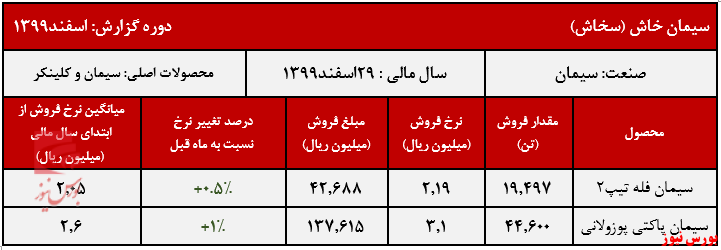 افزایش جزئی نرخ محصولات سیمان خاش در اسفند ماه افزایش جزئی نرخ محصولات سیمان خاش در اسفند ماه