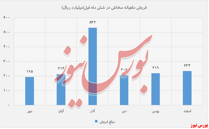 افزایش جزئی نرخ محصولات سیمان خاش در اسفند ماه افزایش جزئی نرخ محصولات سیمان خاش در اسفند ماه