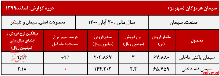افزایش اندک نرخ فروش کیسههای افزایش اندک نرخ فروش کیسههای