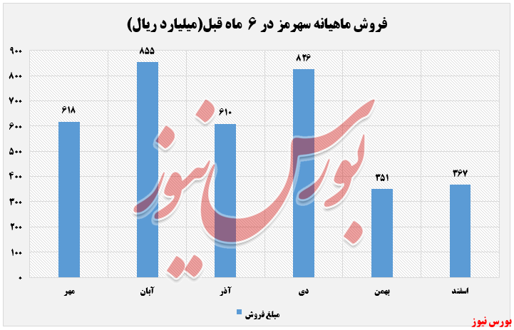 افزایش اندک نرخ فروش کیسههای افزایش اندک نرخ فروش کیسههای