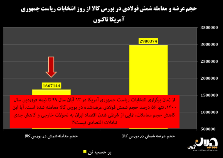 نمایی از شرطی شدن اقتصاد ایران به تحولات آمریکا/ کاهش شدید حجم معاملات شمش فولادی در بورس کالا بازگوکننده چه رازهایی است؟