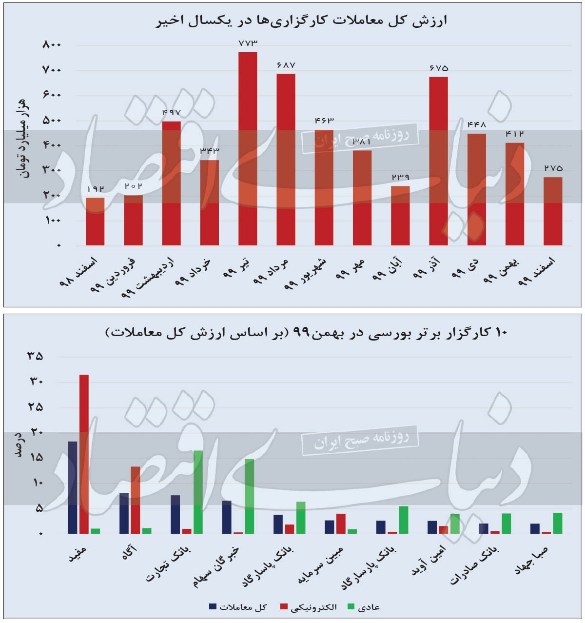 کارنامه کارگزاران در پایان ۹۹ کارنامه کارگزاران در پایان ۹۹