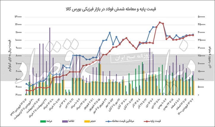 اوج‌گیری تقاضای فولاد ادامه‌دار نشد