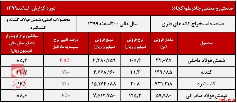 افزایش قابل توجه و ۱۶۰ درصدی افزایش قابل توجه و ۱۶۰ درصدی
