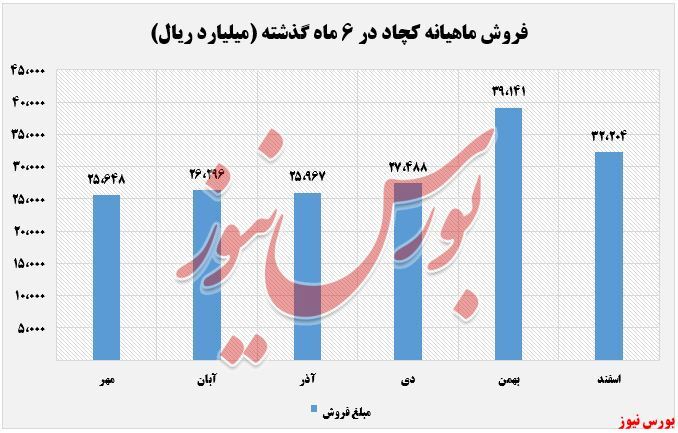 افزایش قابل توجه و ۱۶۰ درصدی افزایش قابل توجه و ۱۶۰ درصدی