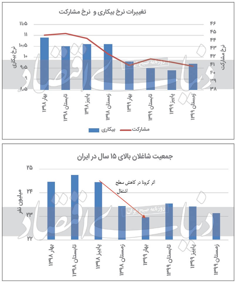 معمای ۹۹ بیکاری تکرقمی معمای ۹۹ بیکاری تکرقمی