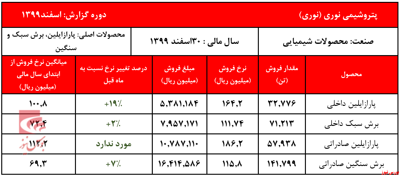 شکسته شدن رکورد فروش شکسته شدن رکورد فروش