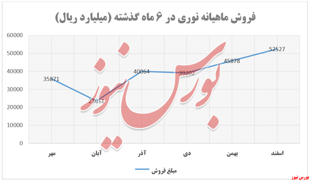 شکسته شدن رکورد فروش شکسته شدن رکورد فروش