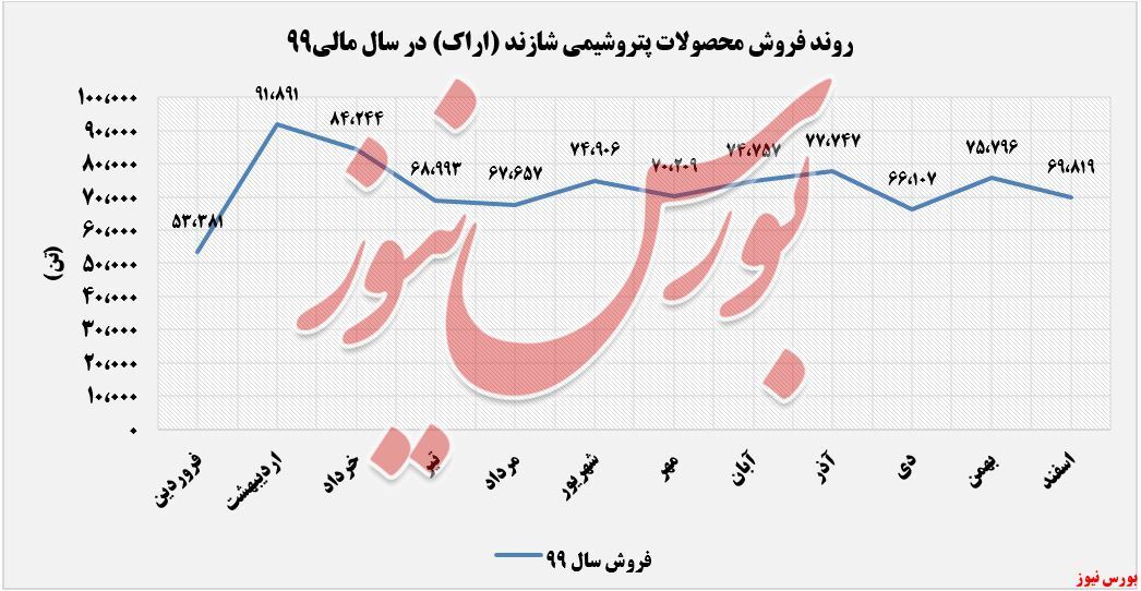 پلی&zwnj;پروپیلن پر فروش&zwnj;ترین محصول 