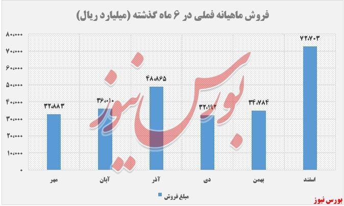 افزایش نرخ کاتد ملی مس / شکسته شدن رکورد فروش افزایش نرخ کاتد ملی مس / شکسته شدن رکورد فروش