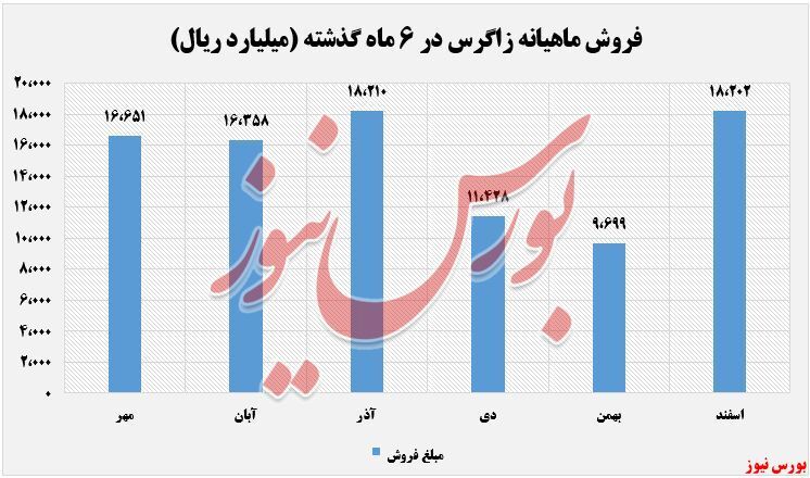 کاهش نرخ فروش متانول زاگرس در اسفند ماه کاهش نرخ فروش متانول زاگرس در اسفند ماه