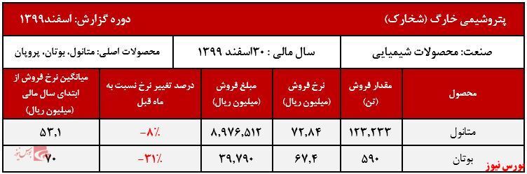 افت نرخ متانول شخارک در اسفند ماه