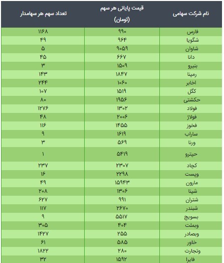 قیمت سهام عدالت ۴۹۰ هزار تومانی و ۵۳۲ هزار تومانی امروز ۱۶ فروردین ۱۴۰۰ قیمت سهام عدالت ۴۹۰ هزار تومانی و ۵۳۲ هزار تومانی امروز ۱۶ فروردین ۱۴۰۰