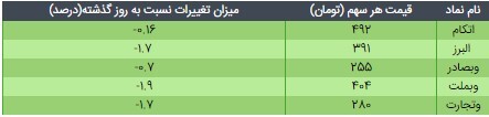 رشد جزیی قیمت ETF دارایکم و پالایش یکم امروز ۱۶ فروردین ۱۴۰۰ رشد جزیی قیمت ETF دارایکم و پالایش یکم امروز ۱۶ فروردین ۱۴۰۰