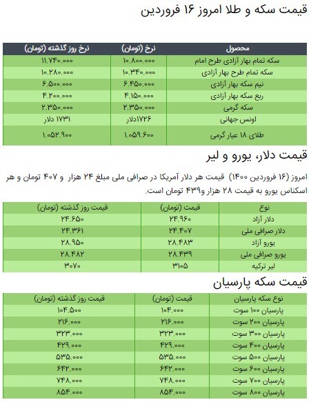 آخرین قیمت سکه، طلا و دلار در بازار +جدول/ ۱۶ فروردین ۱۴۰۰ آخرین قیمت سکه، طلا و دلار در بازار +جدول/ ۱۶ فروردین ۱۴۰۰