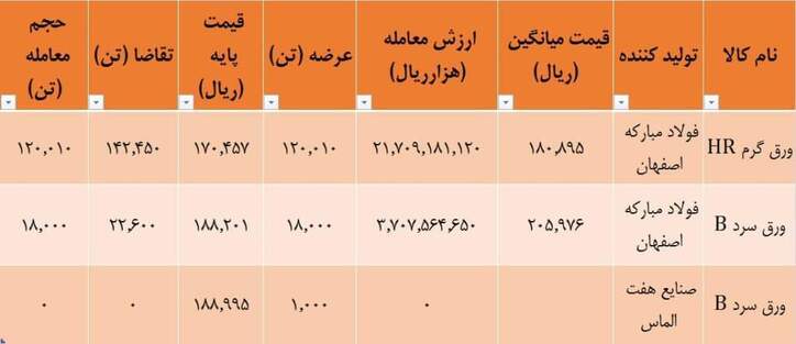 نتیجه معاملات ورق فولادی در بورس کالا / استقبال خوب از عرضه محصولات فولاد مبارکه