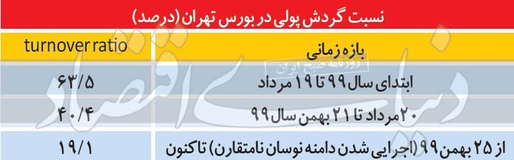 یخبندان بورس در آغاز بهار