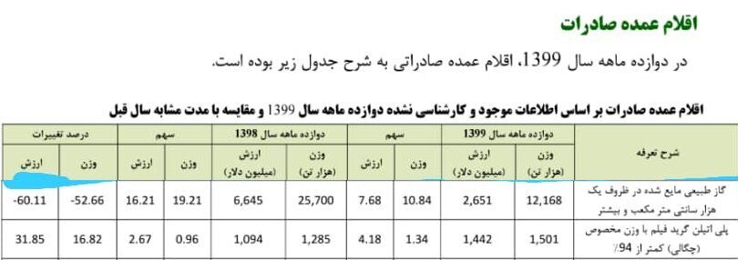 کاهش ۶۰ درصدی درآمد کشور از محل صادرات گاز کاهش ۶۰ درصدی درآمد کشور از محل صادرات گاز