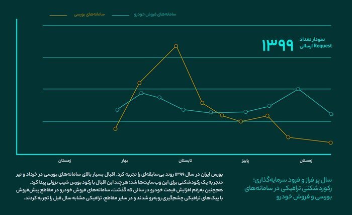 رشد ۱۰ برابری کسبوکارهای آنلاین در دوران کرونا رشد ۱۰ برابری کسبوکارهای آنلاین در دوران کرونا