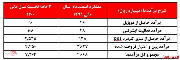 افزایش درآمدهای حاصل از ارائه خدمات کارتخوان افزایش درآمدهای حاصل از ارائه خدمات کارتخوان