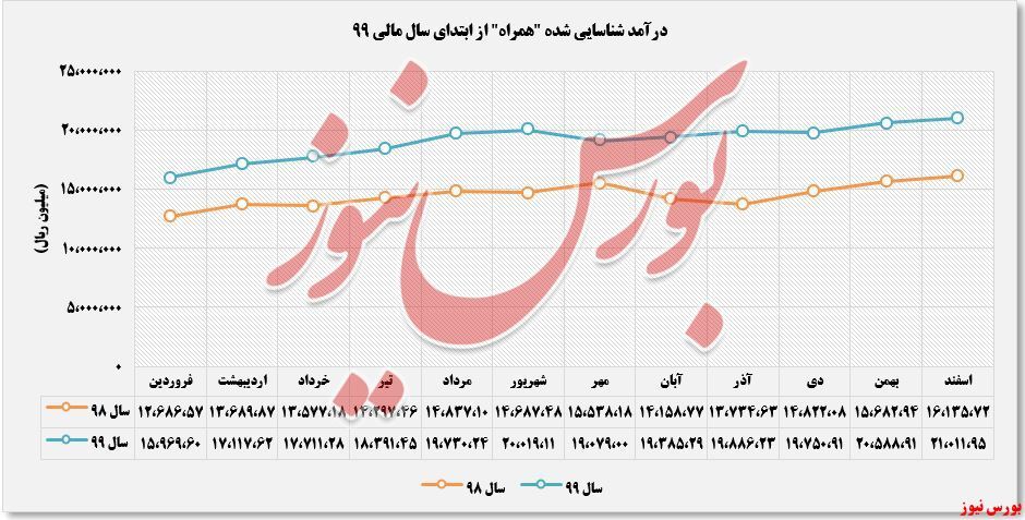 ادامه روند صعودی درآمدهای ادامه روند صعودی درآمدهای