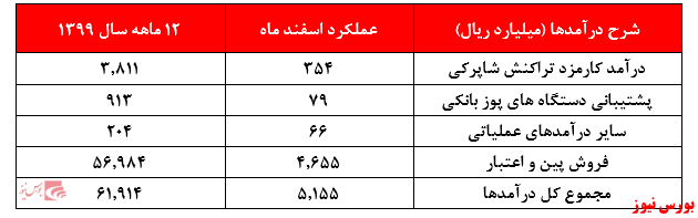 افزایش نامحسوس و سنتی درآمد&zwnj;های 