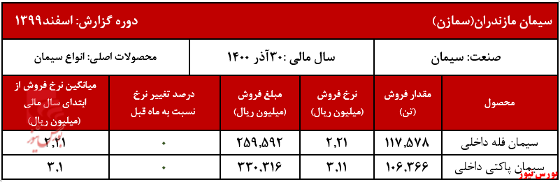 ثبات نرخ محصولات سیمان مازندران در اسفندماه ثبات نرخ محصولات سیمان مازندران در اسفندماه