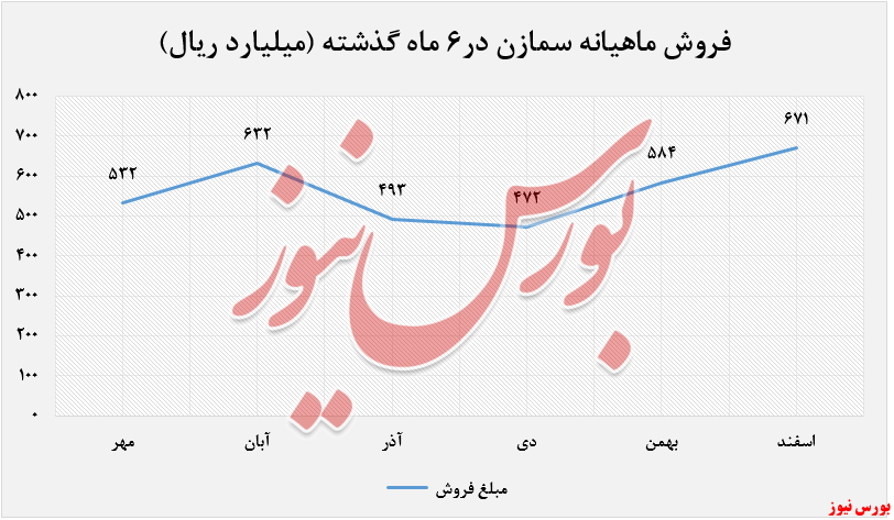 ثبات نرخ محصولات سیمان مازندران در اسفندماه ثبات نرخ محصولات سیمان مازندران در اسفندماه