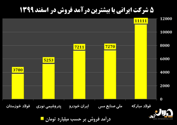 ۵ شرکت ایرانی با بیشترین درآمد فروش در اسفند ۱۳۹۹