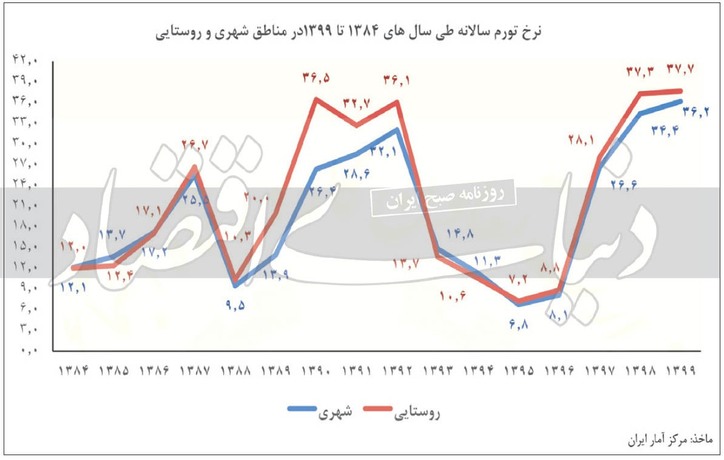 کالبدشکافی تورم سال ۹۹