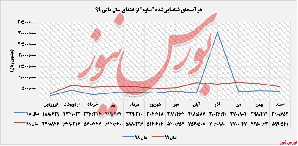 درآمد سیمان ساوه کاهش یافت درآمد سیمان ساوه کاهش یافت