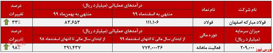 رکوردشکنی درآمد&zwnj;های 