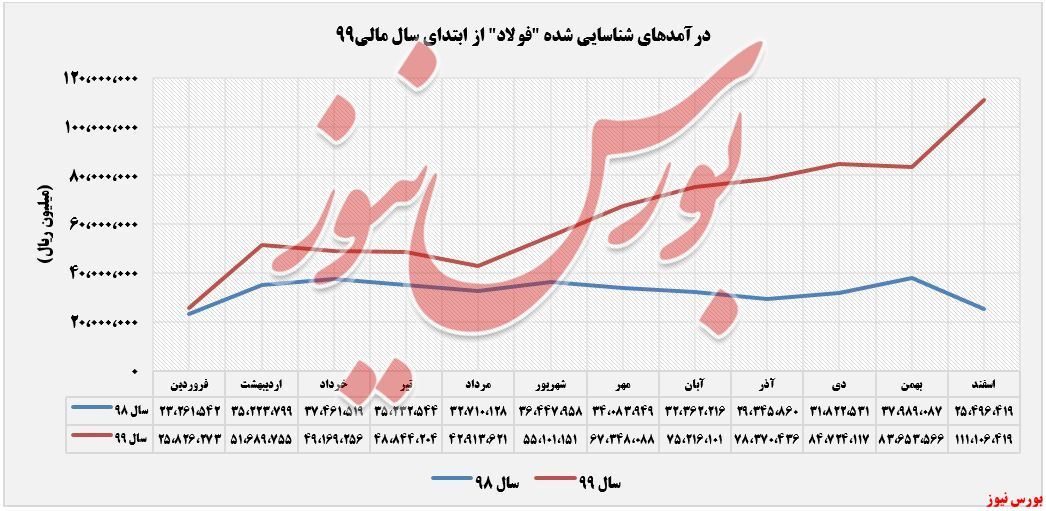 رکوردشکنی درآمد&zwnj;های 