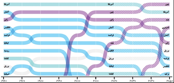 مسیر جهش به ۱۰ رتبه اول اقتصاد جهان