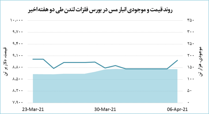 رشد ۲۱۷ دلاری قیمت مس در بورس فلزات لندن