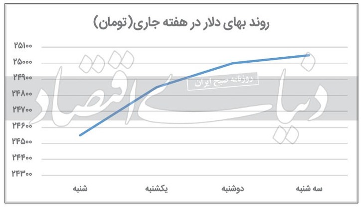 احتیاط بازار‌ها در روز مذاکرات وین