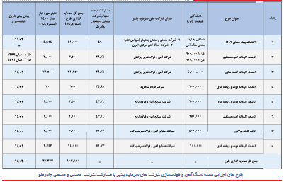 سرمایهگذاری ۱۰۵ هزار میلیارد ریالی چادرملو با هدف اجرای طرحهای زیربنایی سرمایهگذاری ۱۰۵ هزار میلیارد ریالی چادرملو با هدف اجرای طرحهای زیربنایی