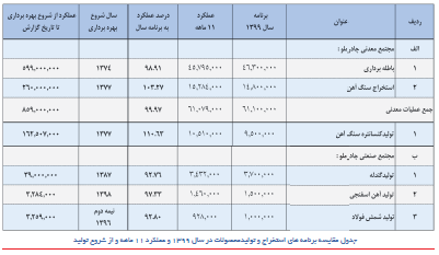 سرمایهگذاری ۱۰۵ هزار میلیارد ریالی چادرملو با هدف اجرای طرحهای زیربنایی سرمایهگذاری ۱۰۵ هزار میلیارد ریالی چادرملو با هدف اجرای طرحهای زیربنایی
