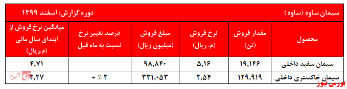 توقف رشد نرخهای فروش توقف رشد نرخهای فروش