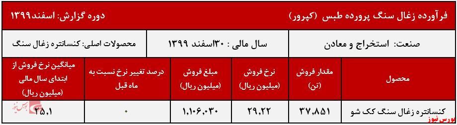 ثبات نرخ کنسانتره زغال سنگ کپرور ثبات نرخ کنسانتره زغال سنگ کپرور