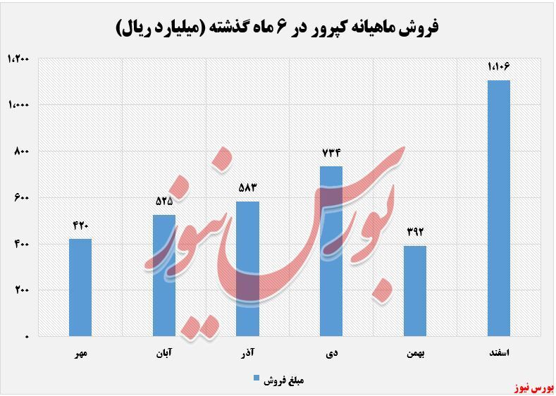 ثبات نرخ کنسانتره زغال سنگ کپرور ثبات نرخ کنسانتره زغال سنگ کپرور
