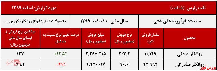 نوسان نرخ روانکار نفت پارس نوسان نرخ روانکار نفت پارس