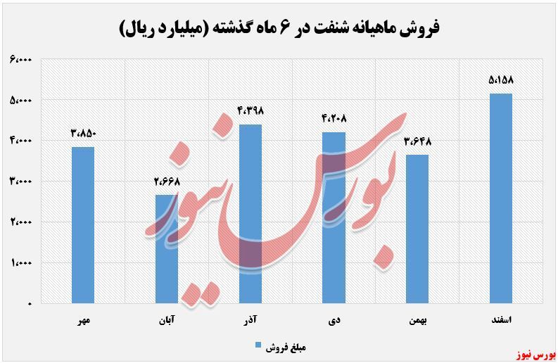 نوسان نرخ روانکار نفت پارس نوسان نرخ روانکار نفت پارس
