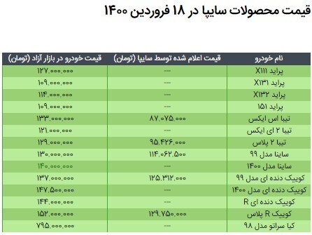 قیمت محصولات سایپا در ۱۸ فروردین ۱۴۰۰/ کاهش نرخ ساینا در بازار قیمت محصولات سایپا در ۱۸ فروردین ۱۴۰۰/ کاهش نرخ ساینا در بازار
